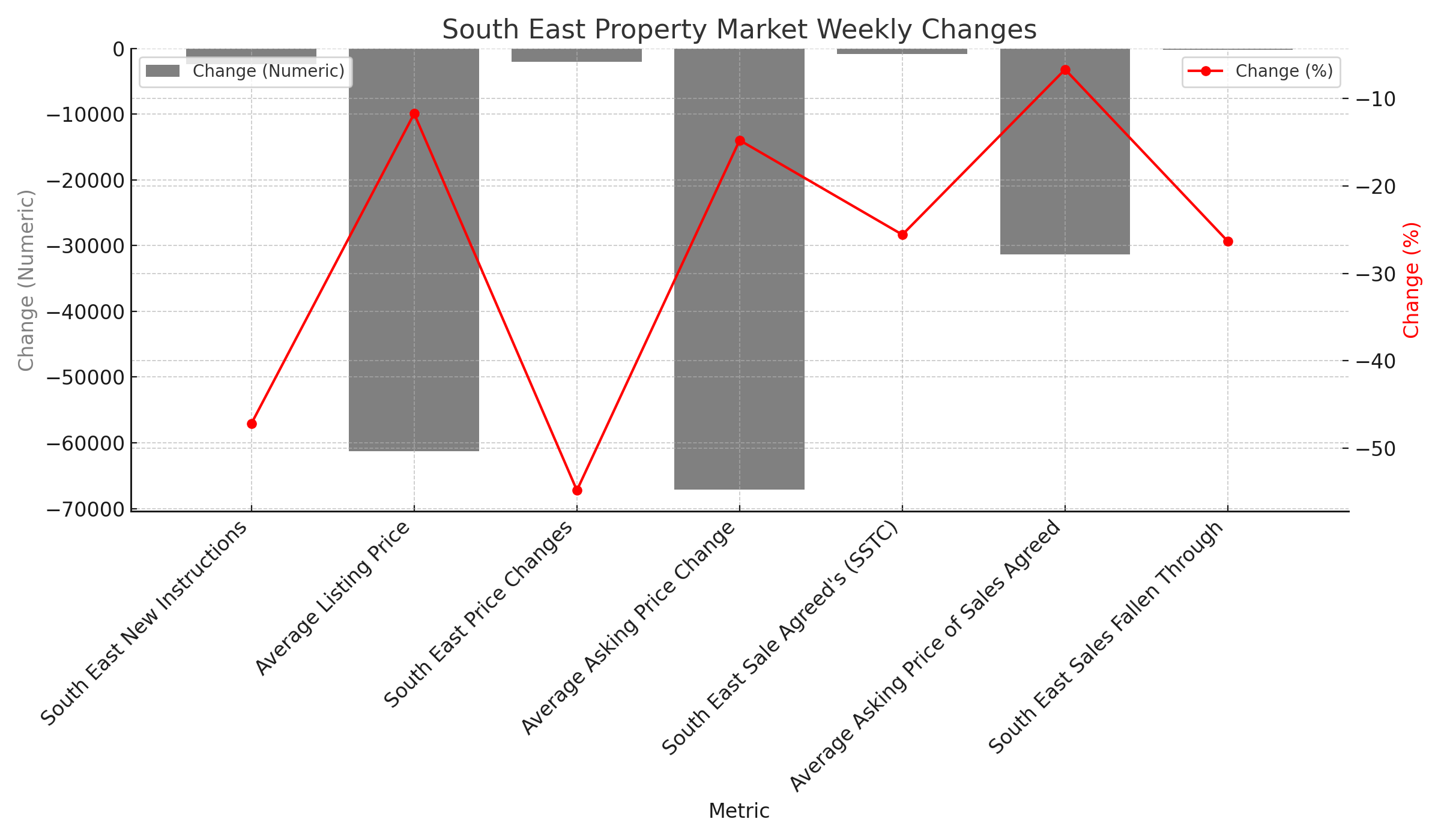 Graph of South East Figures end of 2023