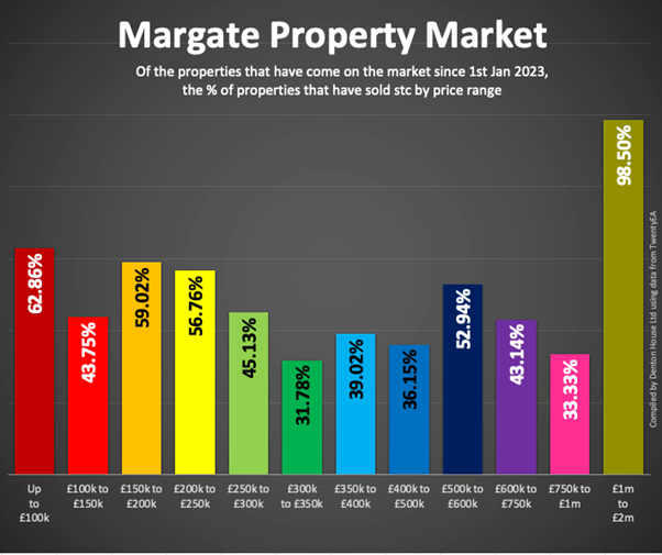 Margate prices graph