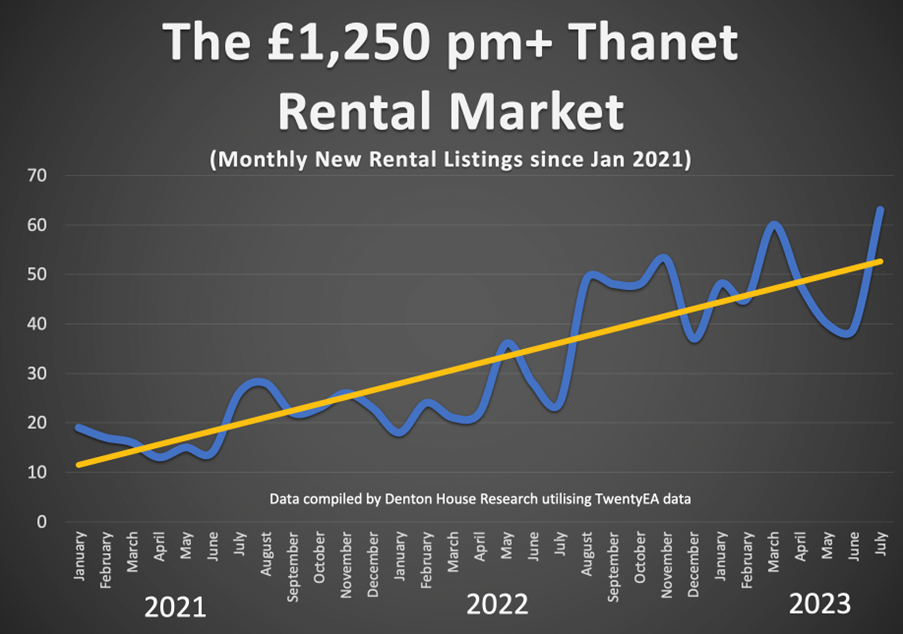 THanet property rental value graph  