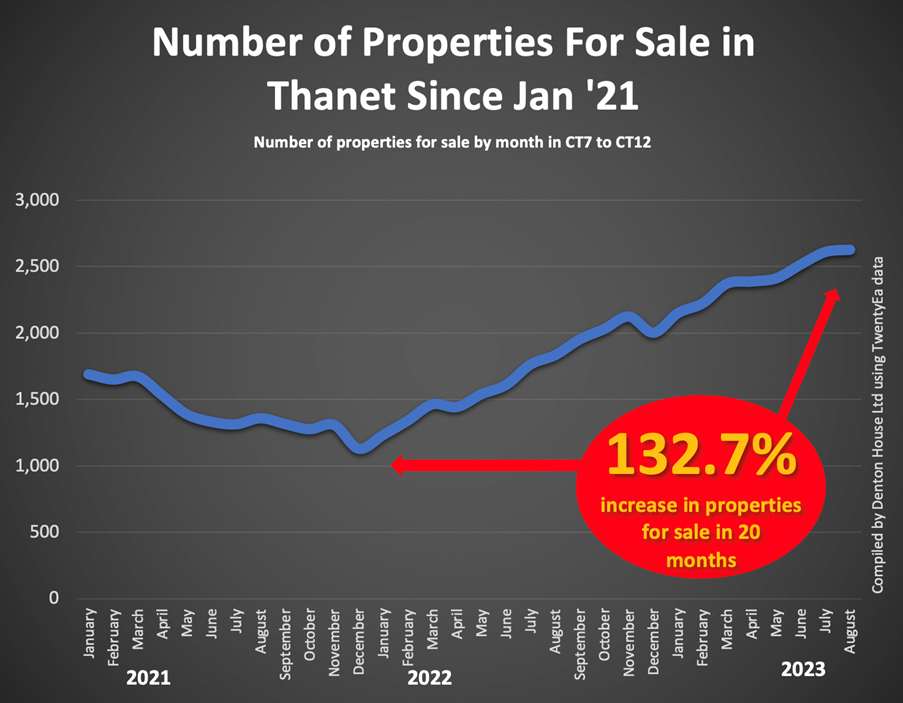 Showing number of houses on the market