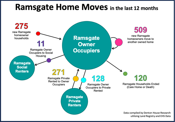Ramsgate Kent property breakdown