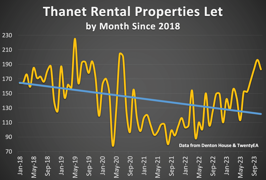 Graph re rented properties