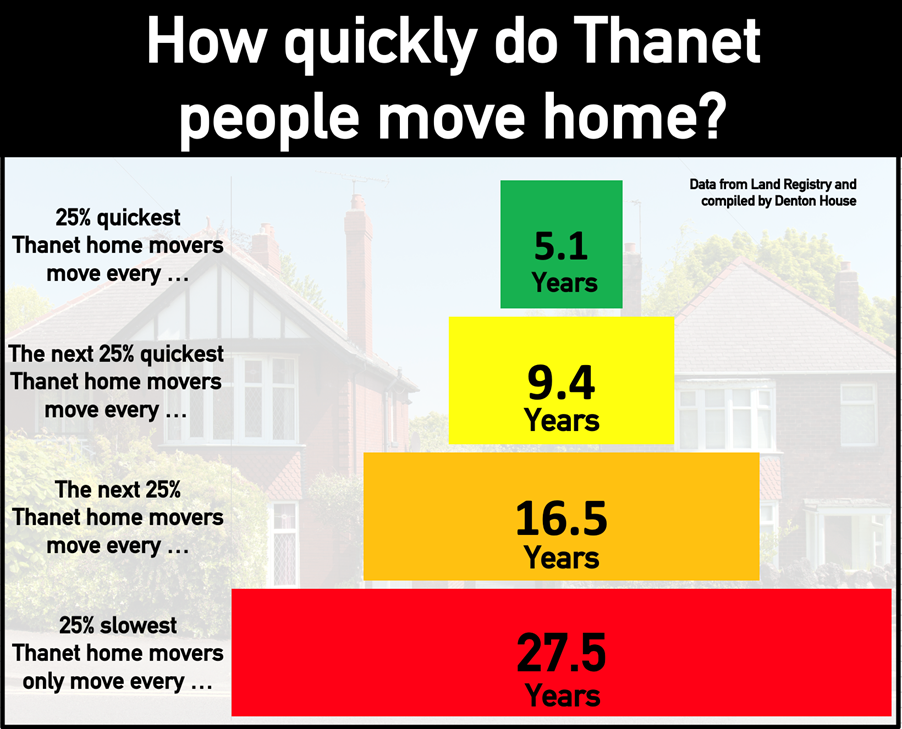 moving in Thanet every 8 years or so
