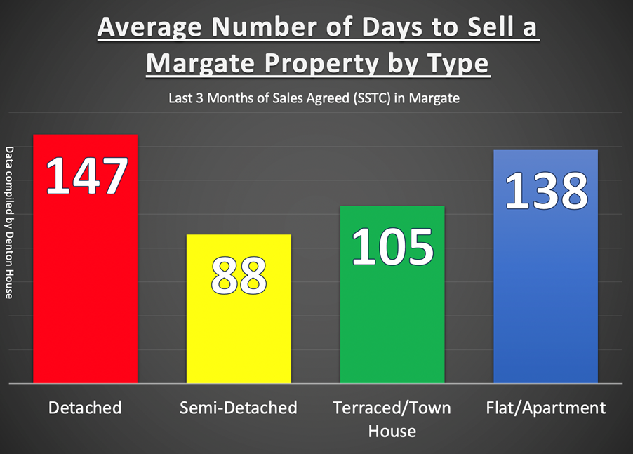 Which type property sells quickest 