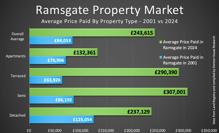 Ramsgate Graph Prices 
