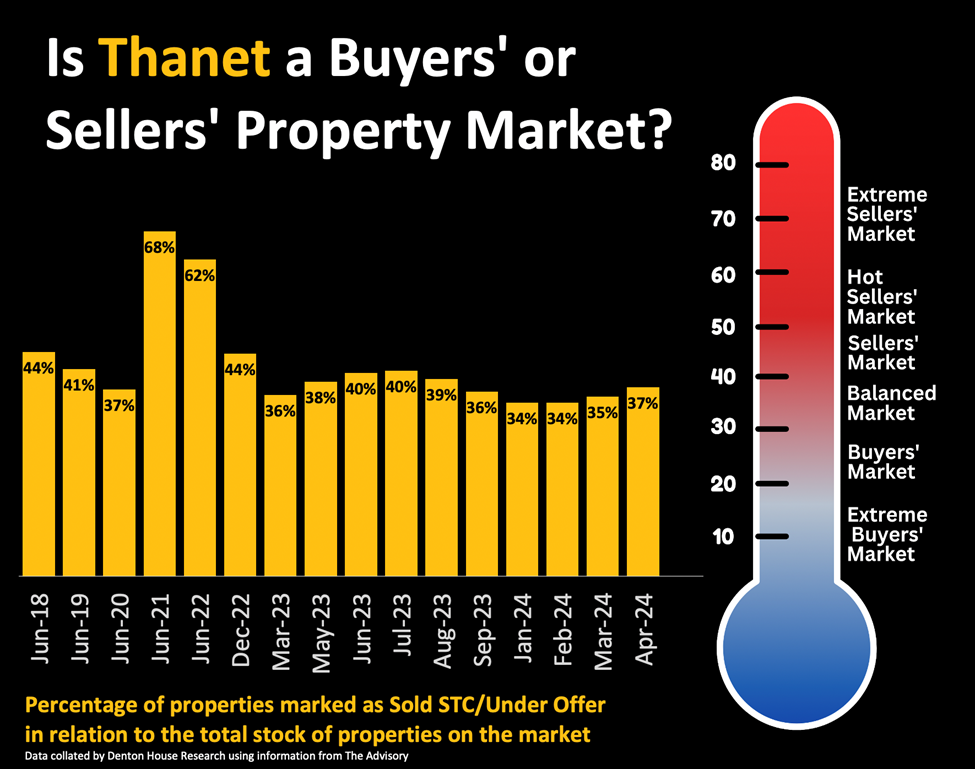 Graph and thermometer of property sales style=