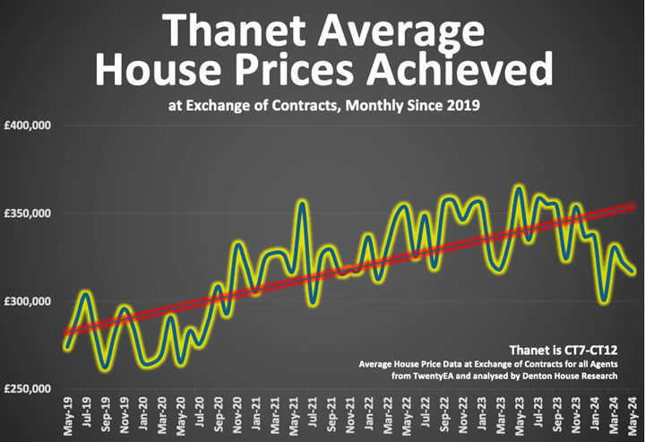 House price Thanet no crash at all