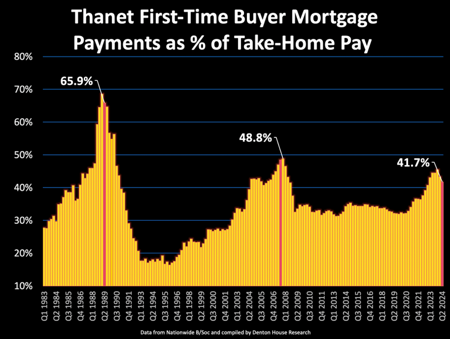 Graph to show first time buyer affordibiliy 