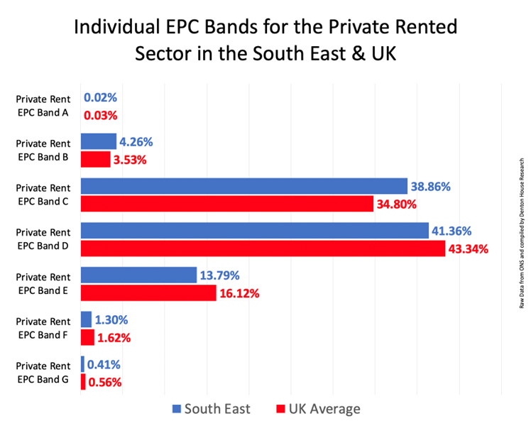 EPC Ratings for Different Property Types