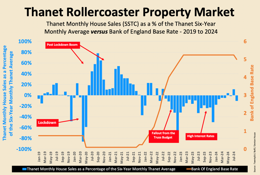 Thanet Property Market Sales Trends