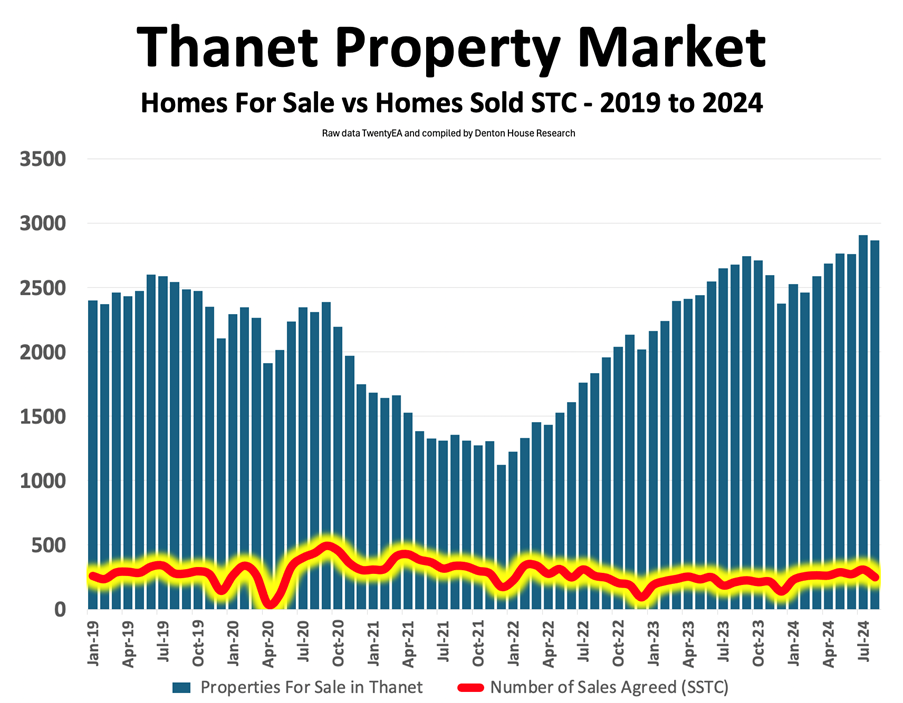 Thanet Property Market Graphs