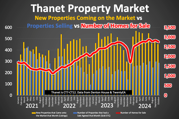 Graph Showing Overpricing Impact in Thanet