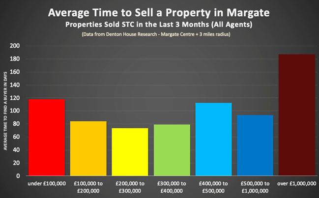 Graph Showing Margate Property Trends