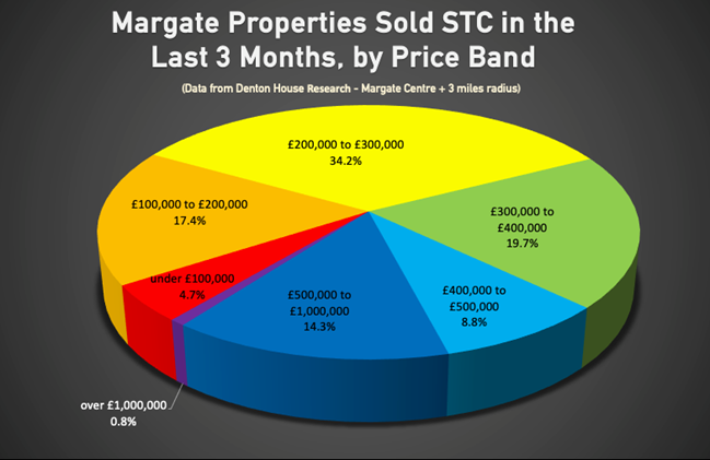 Pie Chart Showing Margate Property Segments