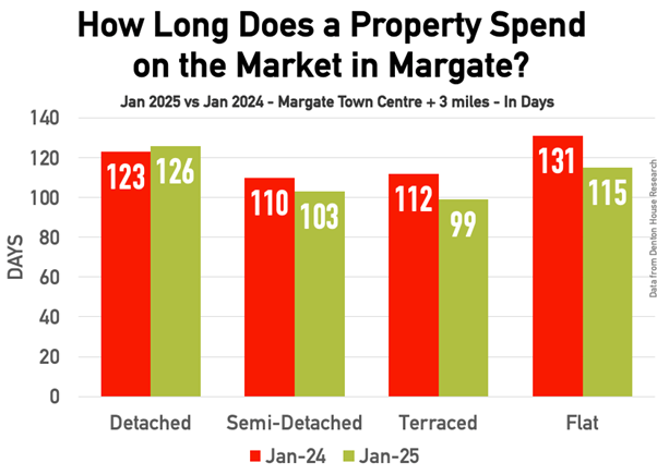 Margate Property Market Graph