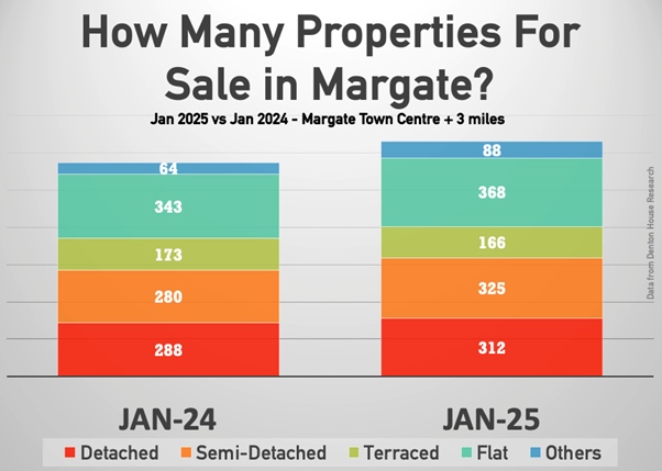 Margate Property Types