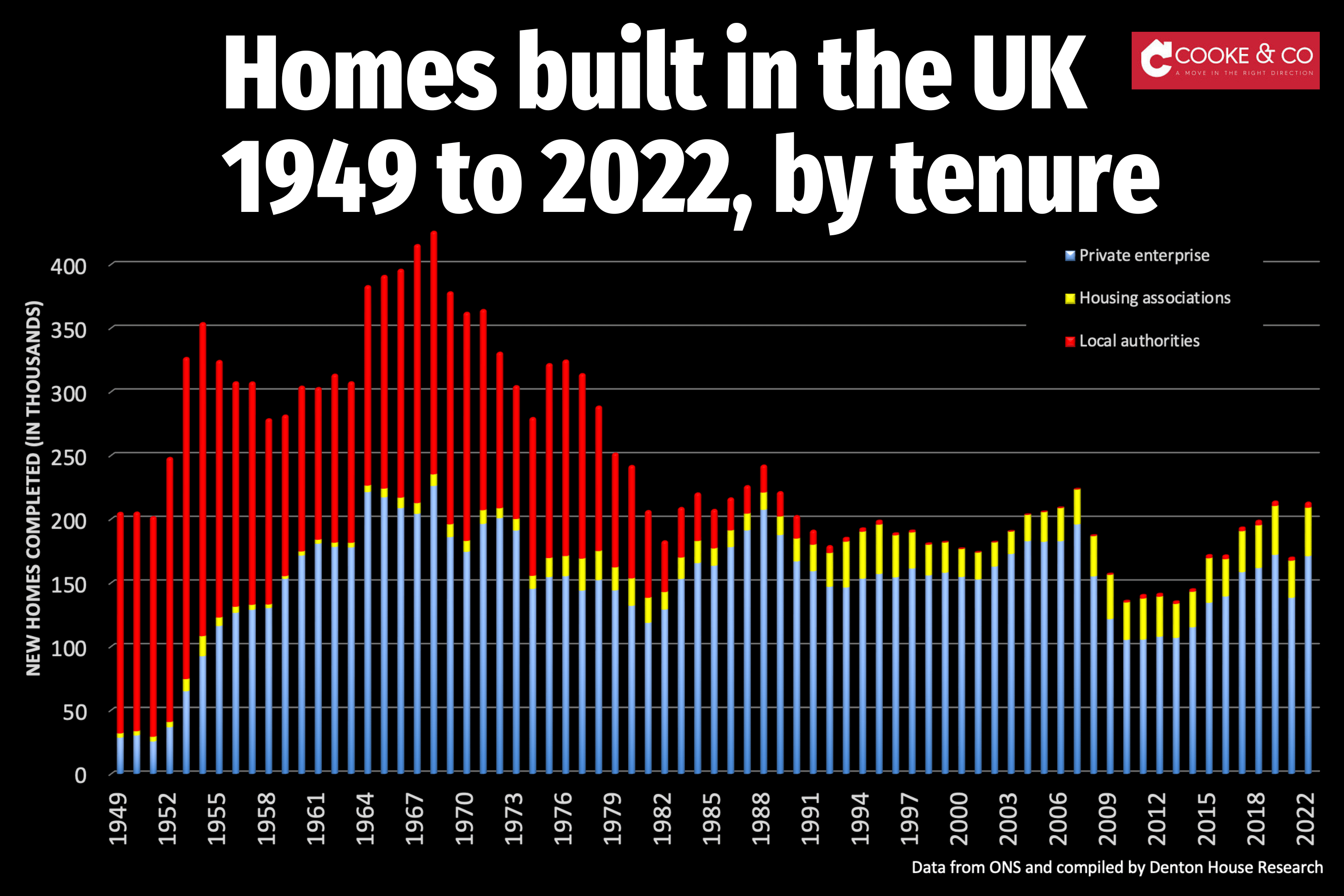 UK Housing Completions Over 70 Years