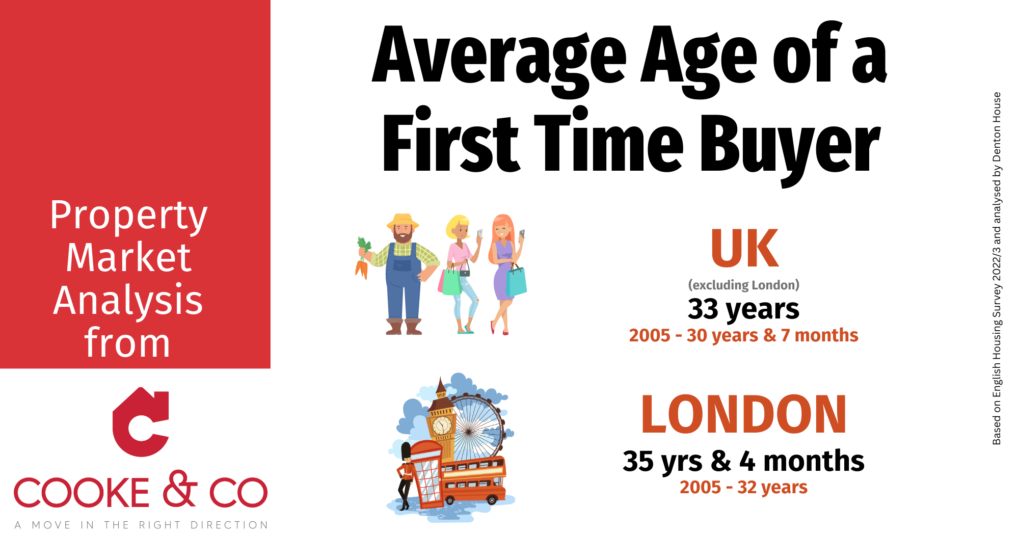 Cooke & Co - First-Time Buyers Age