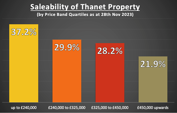Thanet property prices graph