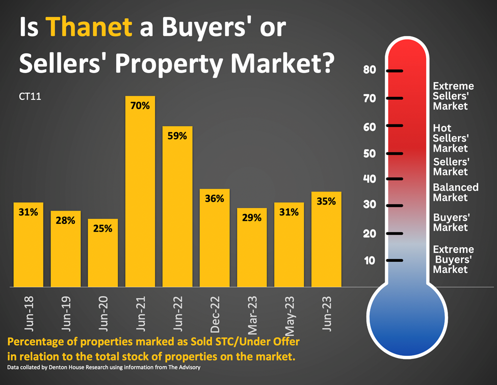 SBuyer or Seller statistics Thanet